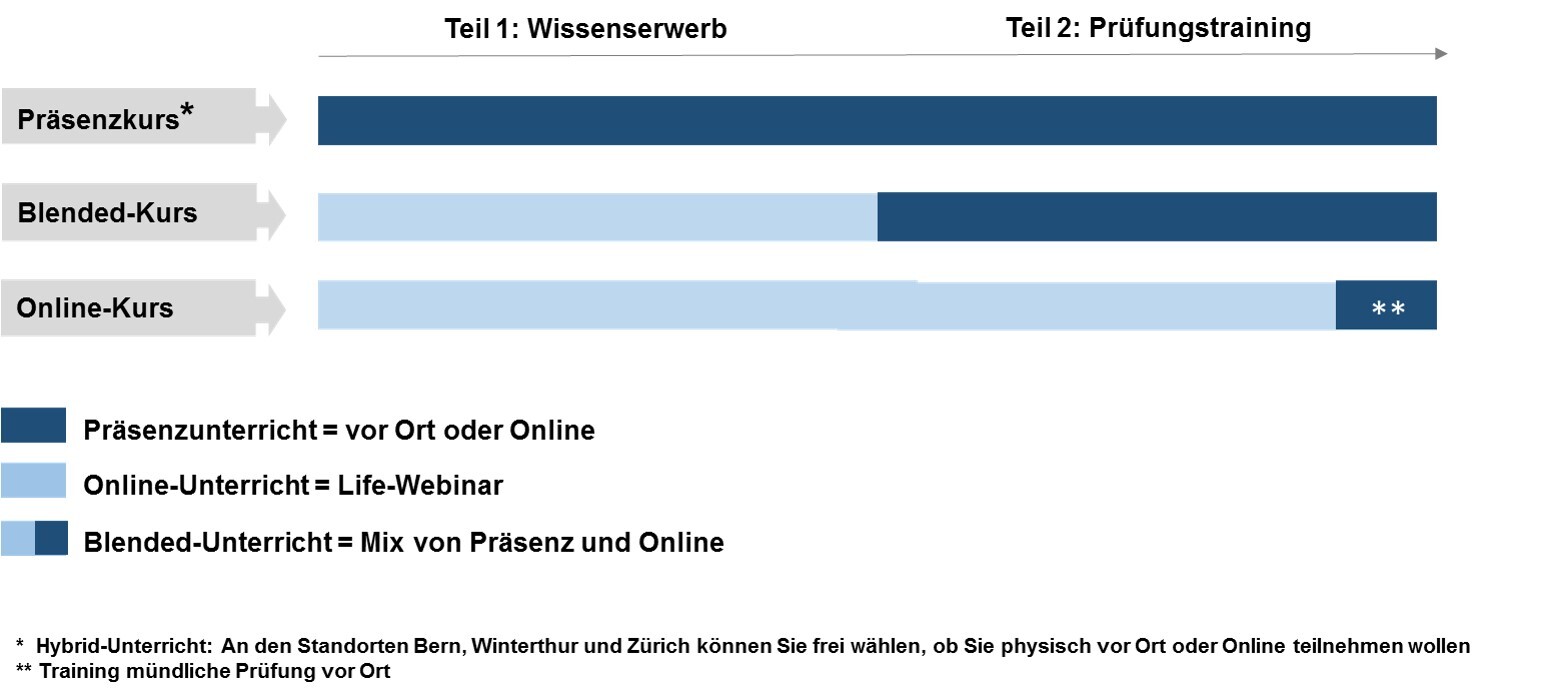 Folie 14 Unterrichtsstil Kursmodus nach Ihrer Wahl